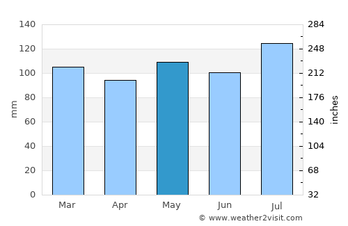 Paintsville average rain in May