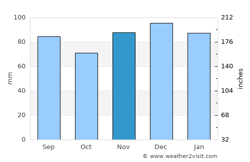 Paintsville average rain in November