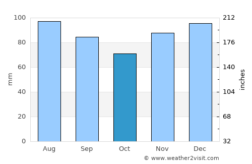 Paintsville average rain in October
