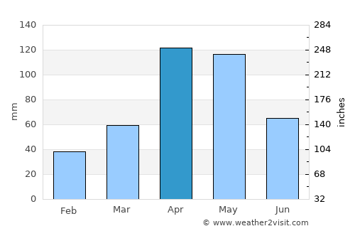 Paipa average rain in April