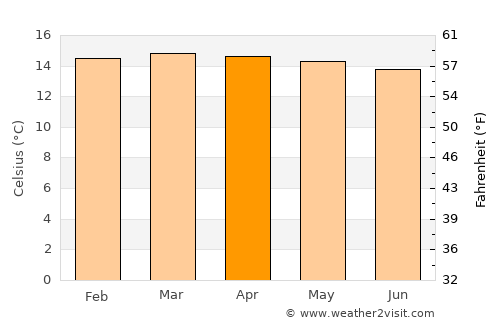 Paipa average temperature in April