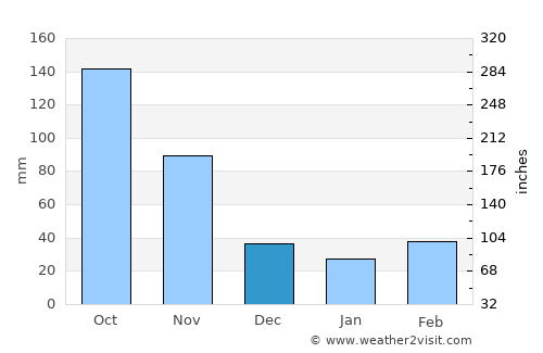 Paipa average rain in December