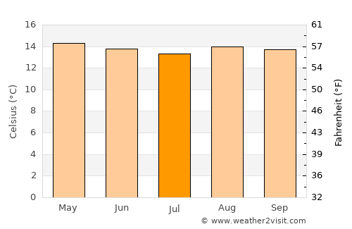 Paipa average temperature in July