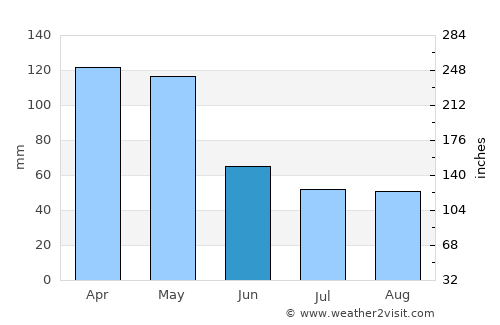 Paipa average rain in June