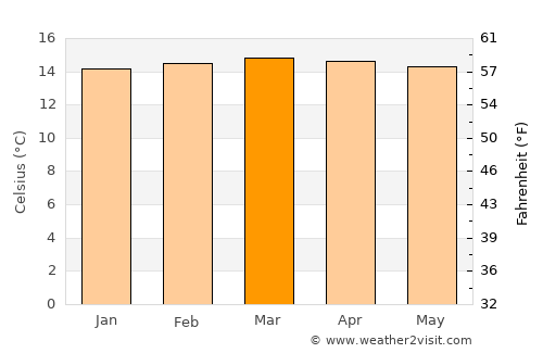 Paipa average temperature in March