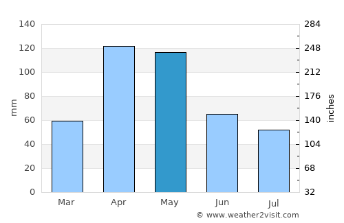 Paipa average rain in May