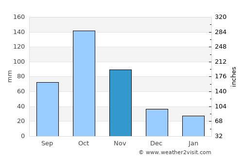 Paipa average rain in November