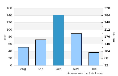 Paipa average rain in October