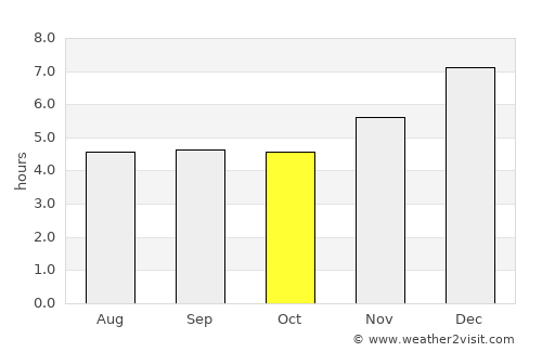 Paipa average rain in October
