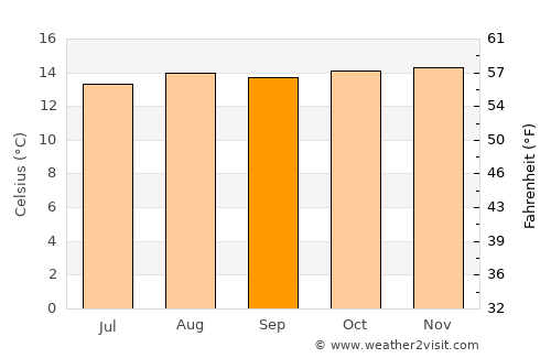 Paipa average temperature in September