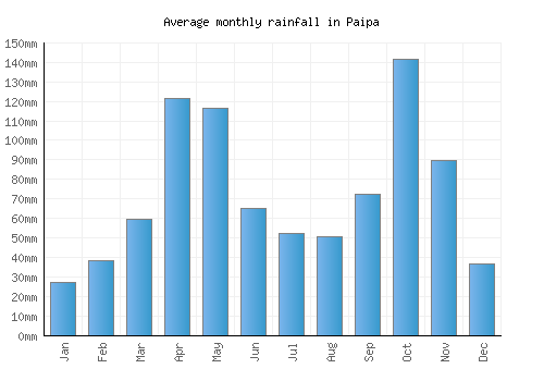 Paipa monthly rainfall chart (mm)