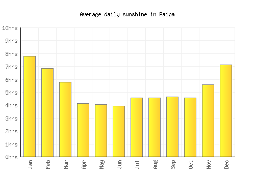 Paipa average daily sunshine chart