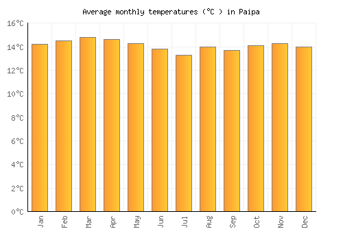 Paipa average temperature chart (Celsius)