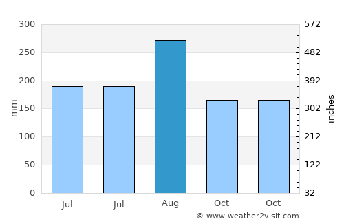 Paipu average rain in August