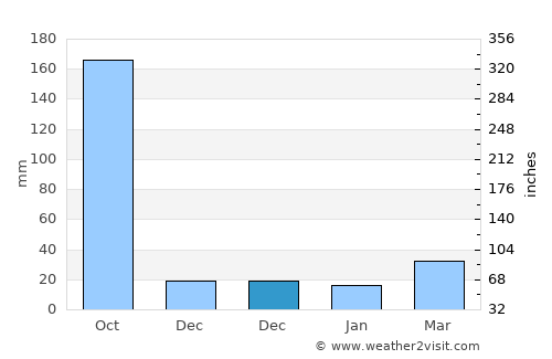 Paipu average rain in December