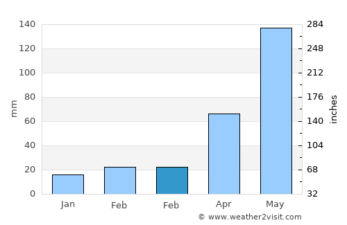 Paipu average rain in February