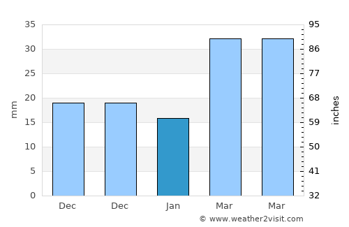 Paipu average rain in January