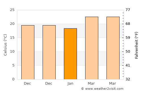 Paipu average temperature in January