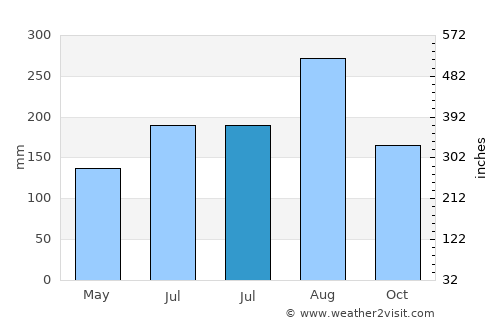 Paipu average rain in July