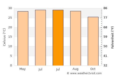 Paipu average temperature in July