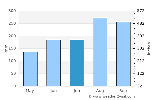 Paipu average rain in June