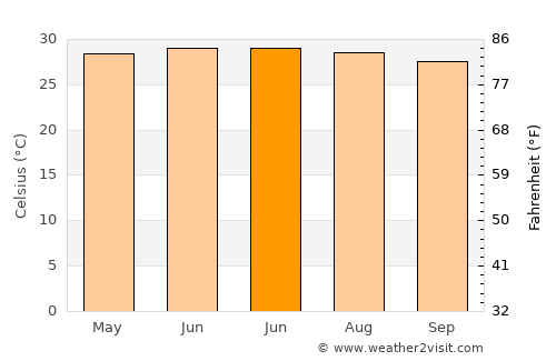 Paipu average temperature in June