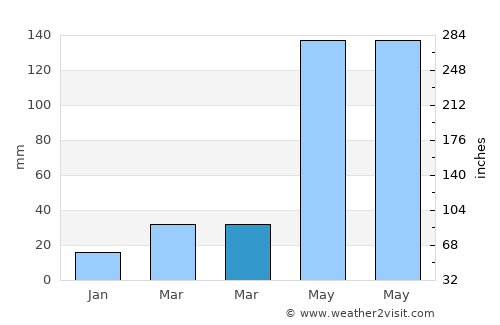 Paipu average rain in March