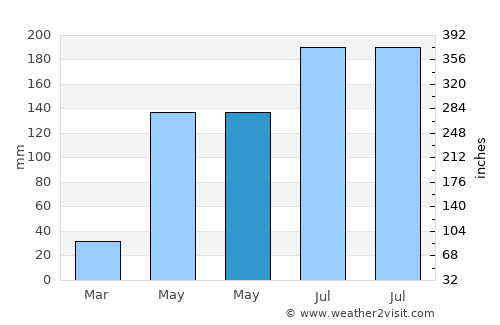 Paipu average rain in May