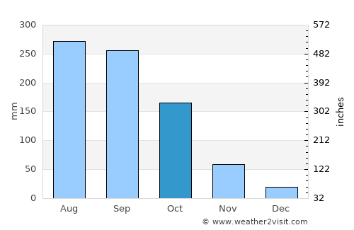 Paipu average rain in October