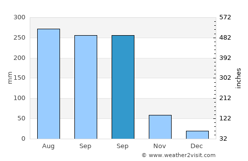 Paipu average rain in September