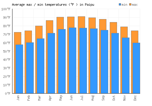 Paipu average minimum / maximum temperatures (Fahrenheit)