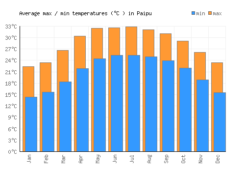 Paipu average minimum / maximum temperatures (Celsius)