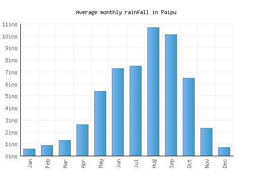 Paipu monthly rainfall chart (inches)