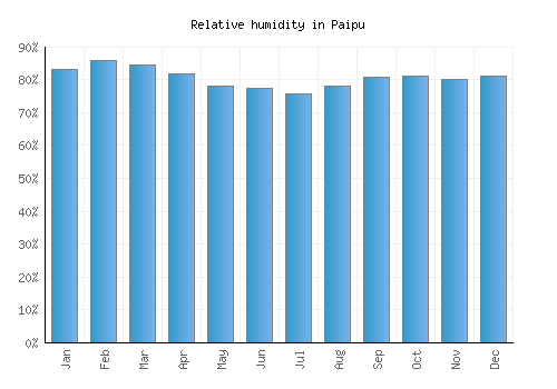 Paipu relative humidity averages