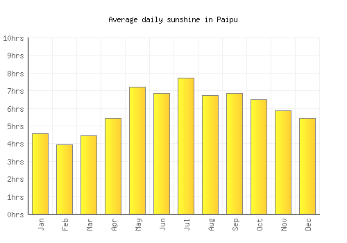 Paipu average daily sunshine chart