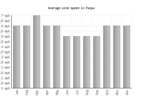 Paipu average winspeed by month (mph)