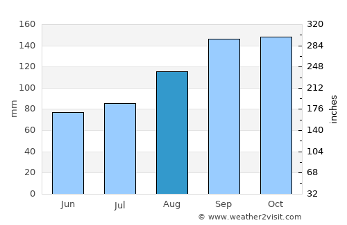 Paisley average rain in August