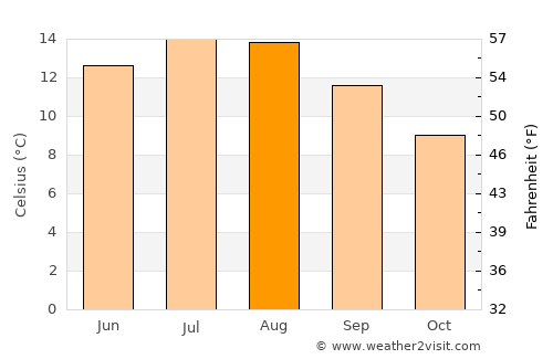 Paisley average temperature in August