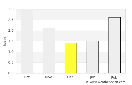 Paisley average rain in December