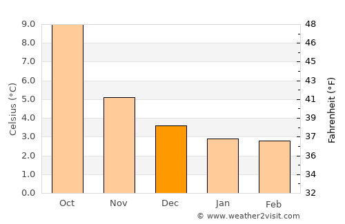 Paisley average temperature in December