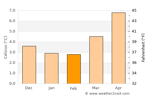 Paisley average temperature in February
