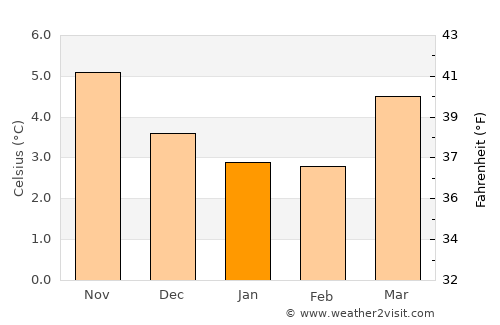 Paisley average temperature in January