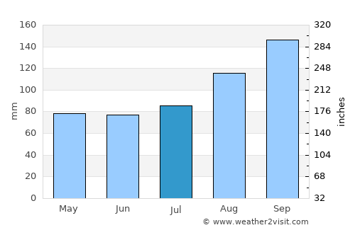 Paisley average rain in July