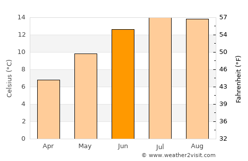 Paisley average temperature in June