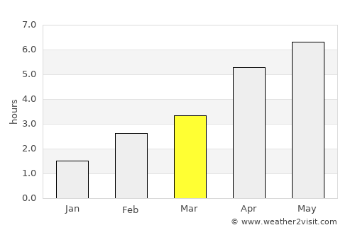 Paisley average rain in March