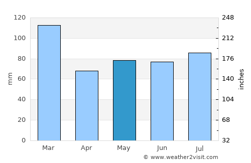 Paisley average rain in May