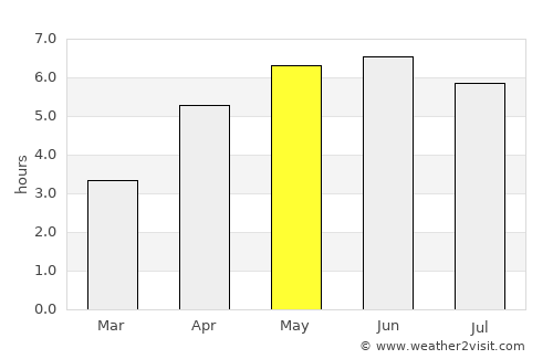 Paisley average rain in May