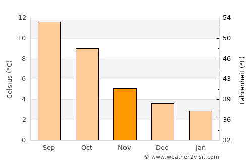 Paisley average temperature in November
