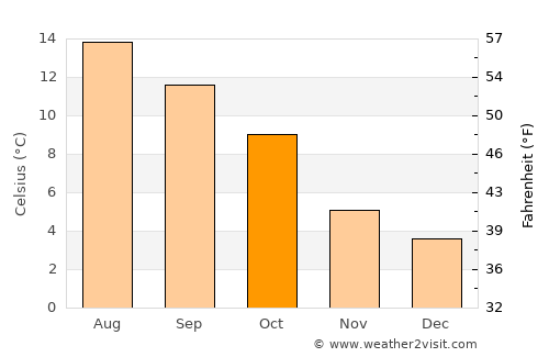 Paisley average temperature in October