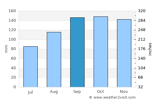 Paisley average rain in September